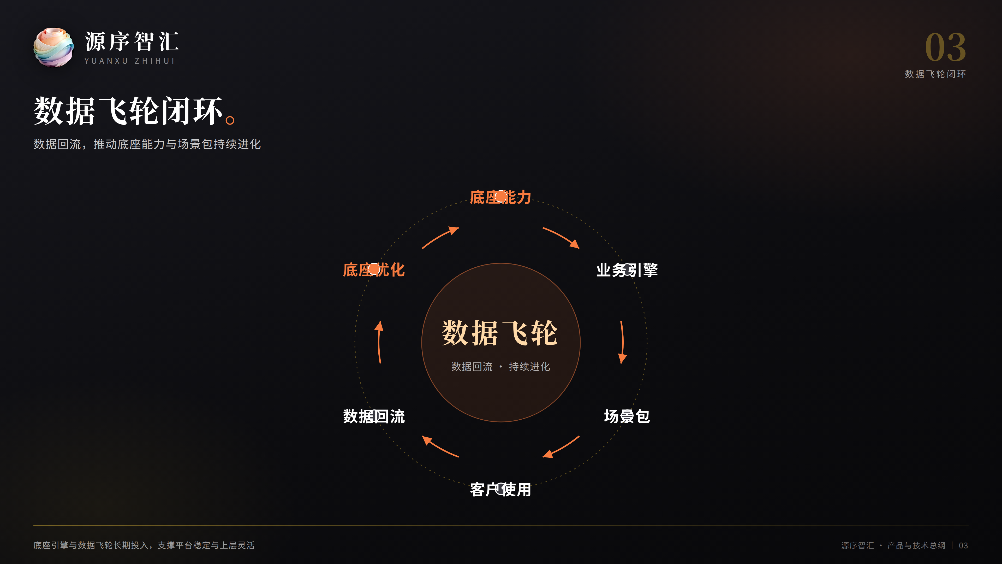 数据飞轮闭环